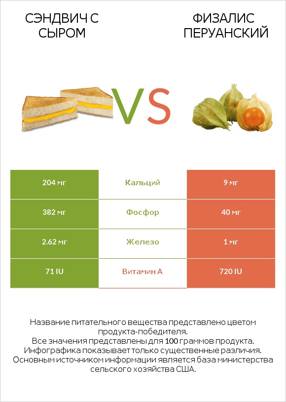 Сэндвич с сыром vs Физалис перуанский infographic