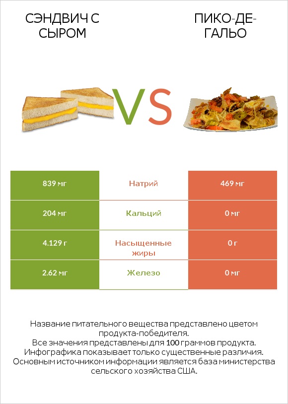 Сэндвич с сыром vs Пико-де-гальо infographic