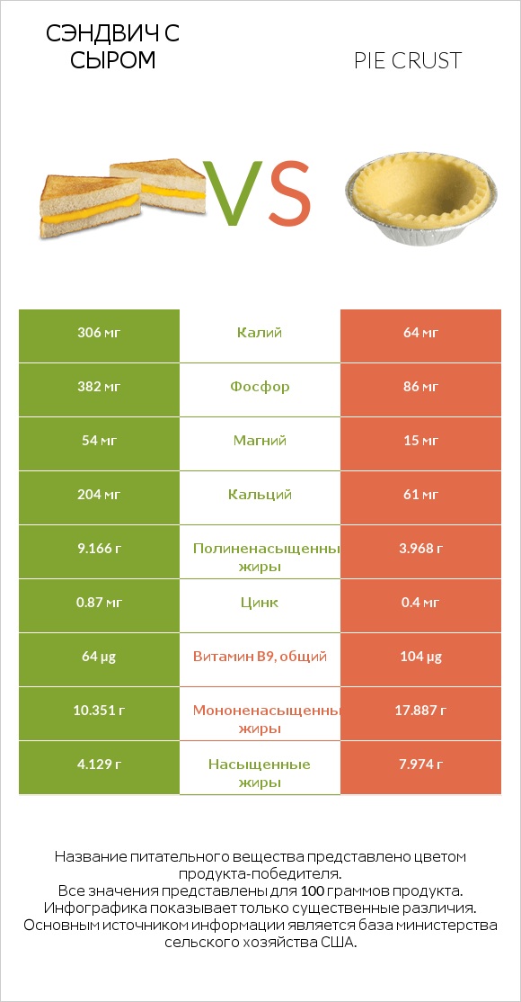 Сэндвич с сыром vs Pie crust infographic