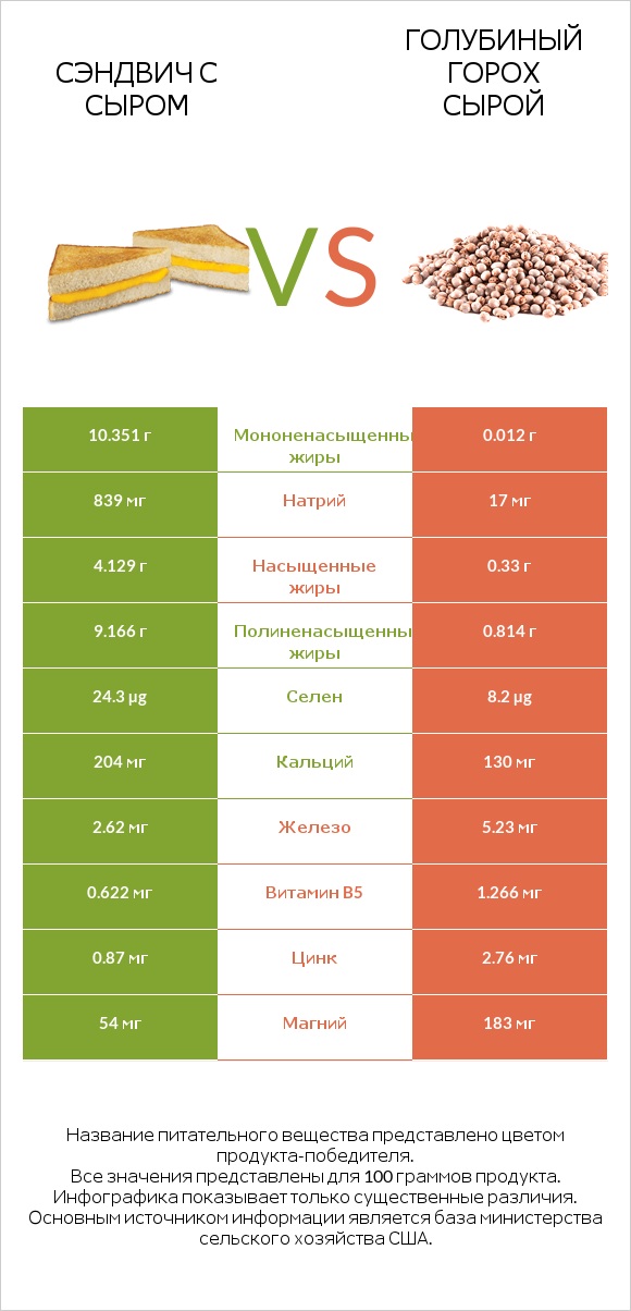 Сэндвич с сыром vs Голубиный горох сырой infographic