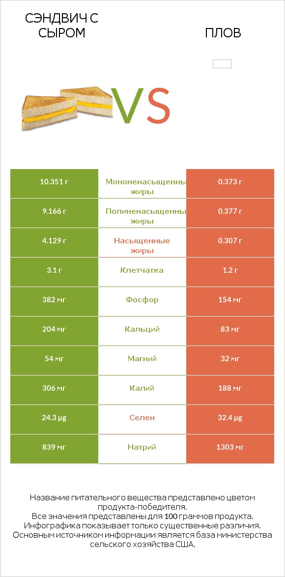 Сэндвич с сыром vs Плов infographic