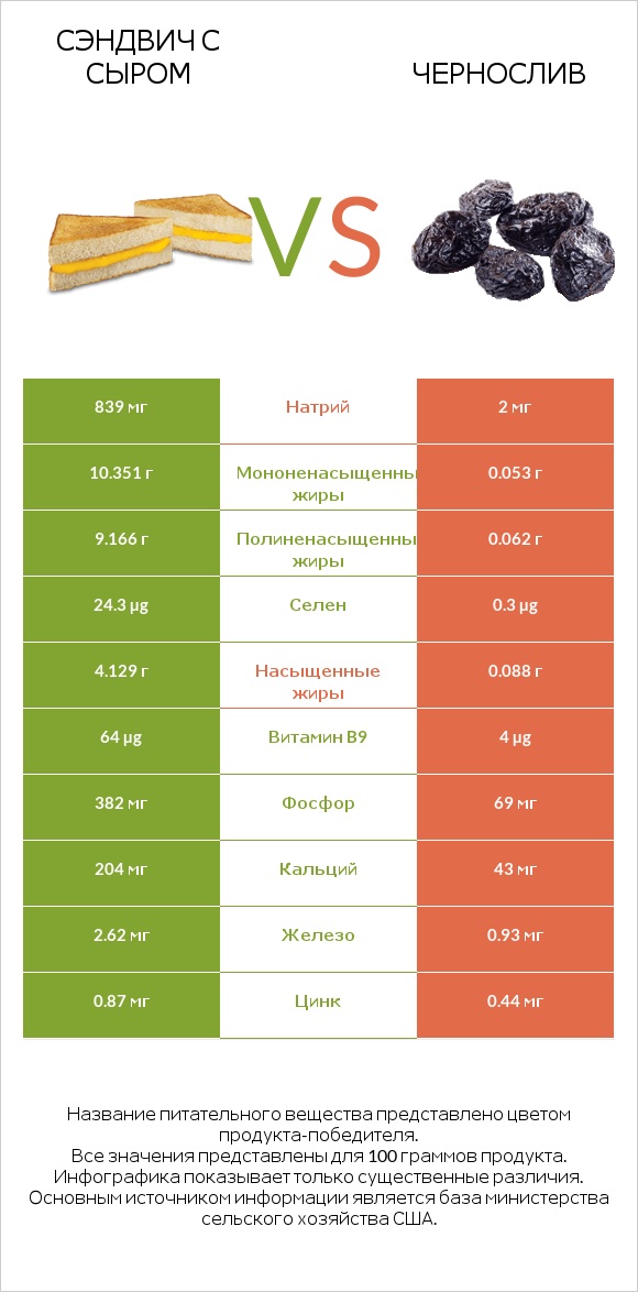 Сэндвич с сыром vs Чернослив infographic
