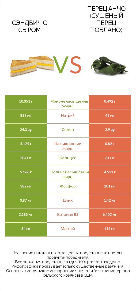 Сэндвич с сыром vs Перец Анчо (сушеный перец Поблано) infographic