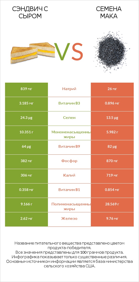 Сэндвич с сыром vs Семена мака infographic