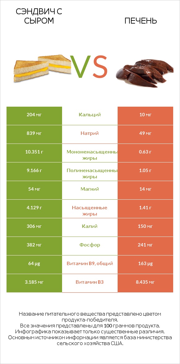 Сэндвич с сыром vs Печень infographic