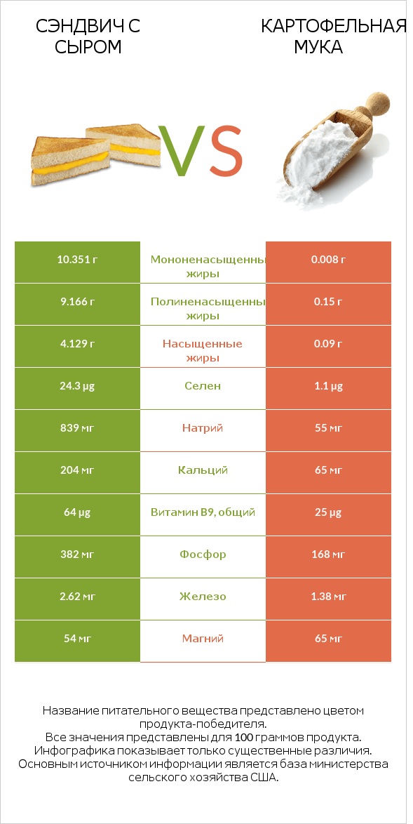 Сэндвич с сыром vs Картофельная мука  infographic