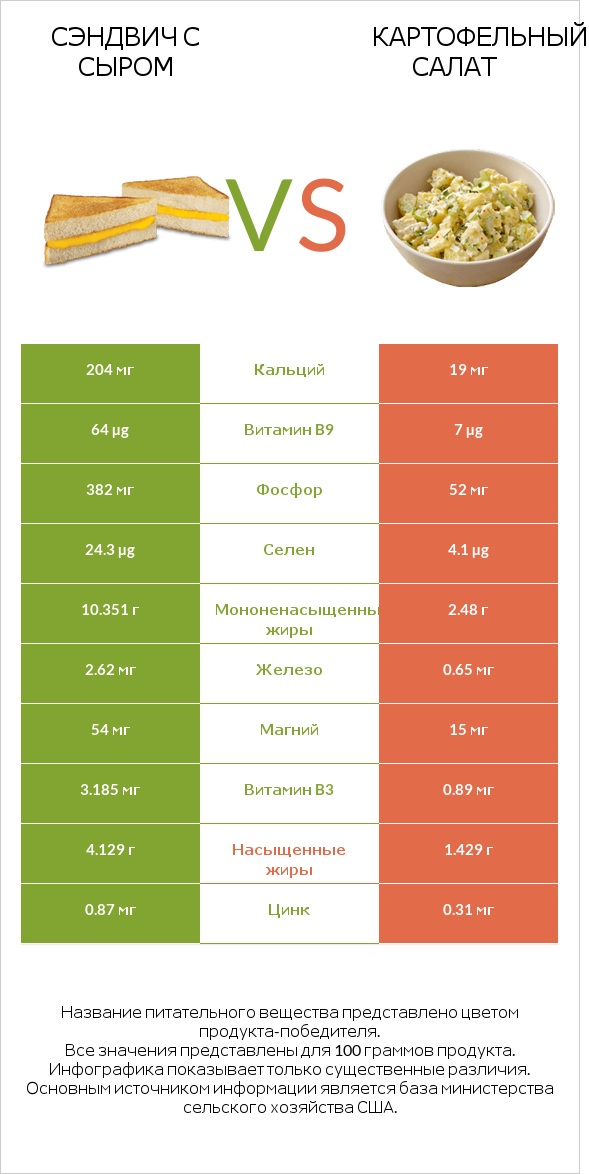 Сэндвич с сыром vs Картофельный салат infographic