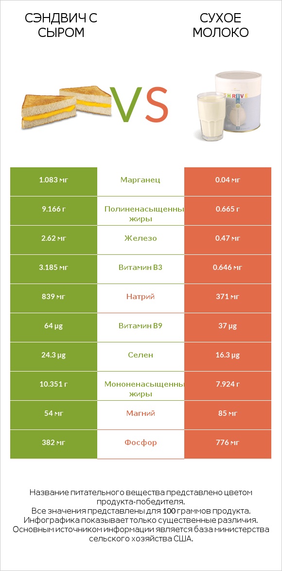 Сэндвич с сыром vs Сухое молоко infographic