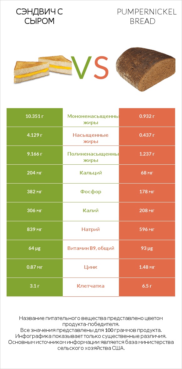 Сэндвич с сыром vs Pumpernickel bread infographic