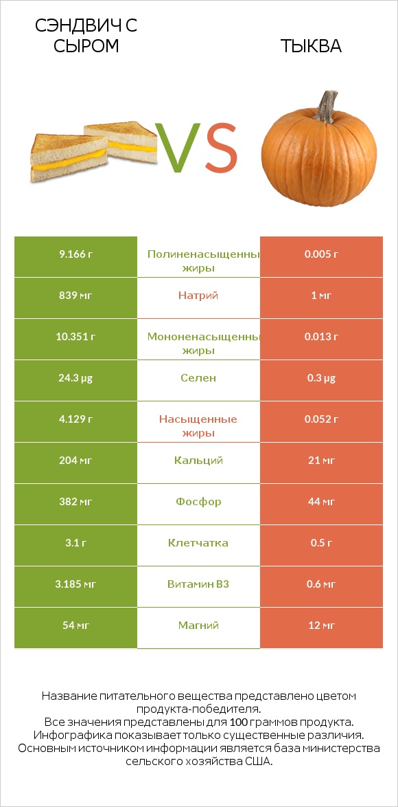 Сэндвич с сыром vs Тыква infographic