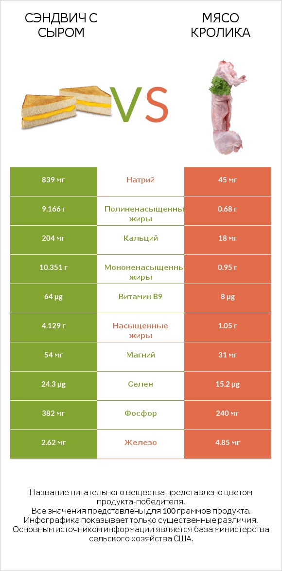 Сэндвич с сыром vs Мясо кролика infographic
