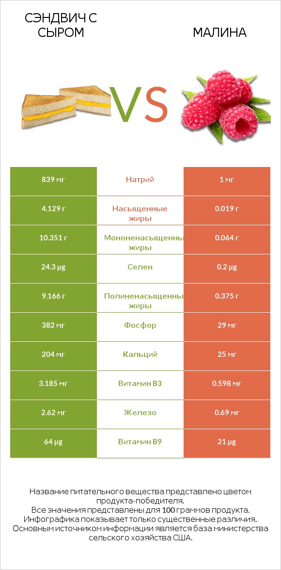 Сэндвич с сыром vs Малина infographic