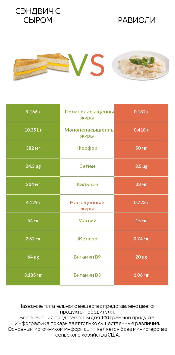 Сэндвич с сыром vs Равиоли infographic
