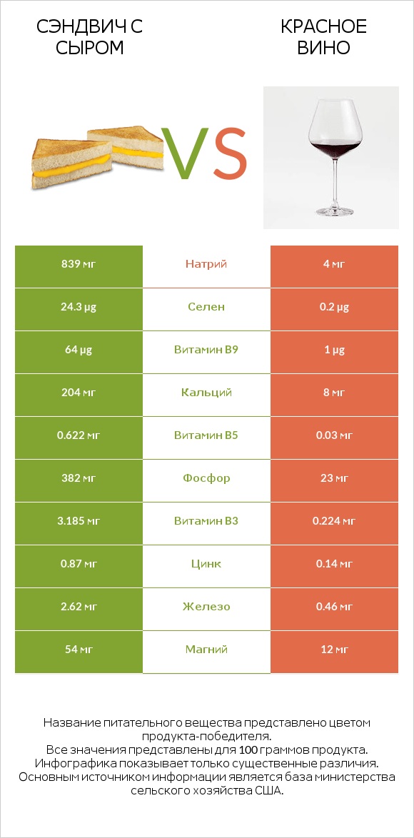 Сэндвич с сыром vs Красное вино infographic