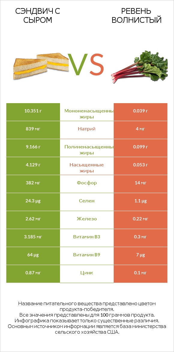 Сэндвич с сыром vs Ревень волнистый infographic