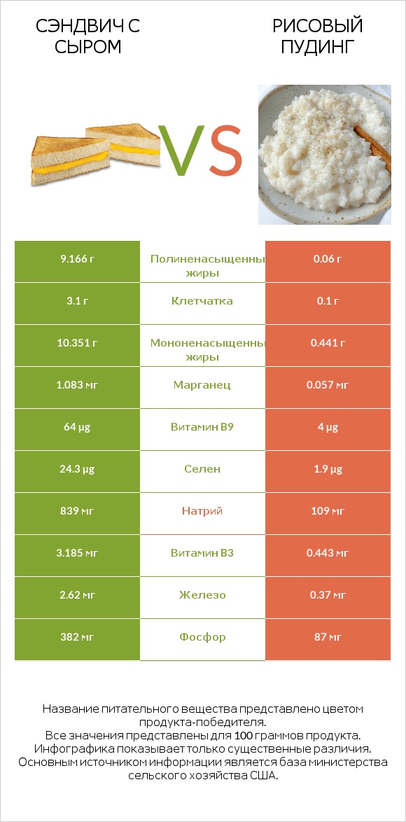 Сэндвич с сыром vs Рисовый пудинг infographic