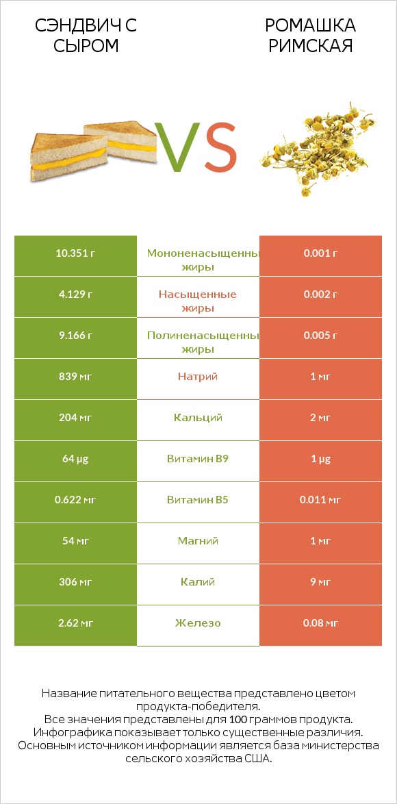 Сэндвич с сыром vs Ромашка римская infographic