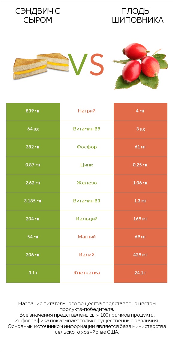 Сэндвич с сыром vs Плоды шиповника infographic