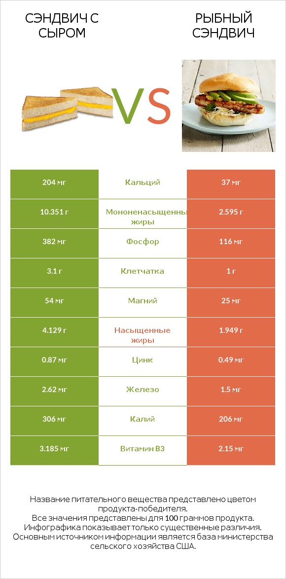 Сэндвич с сыром vs Рыбный сэндвич infographic