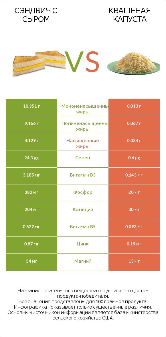 Сэндвич с сыром vs Квашеная капуста infographic