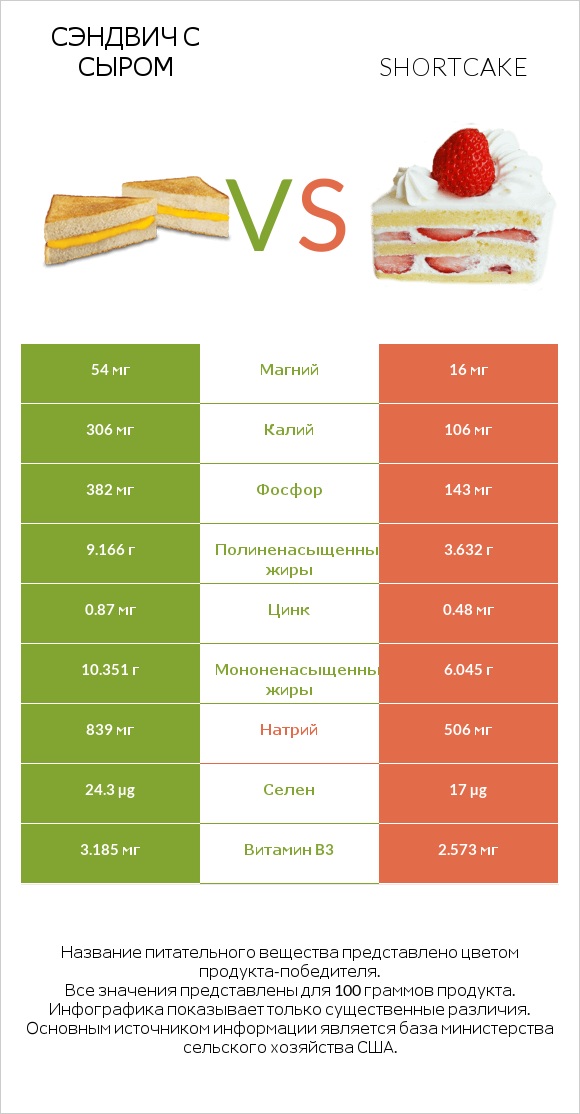 Сэндвич с сыром vs Shortcake infographic