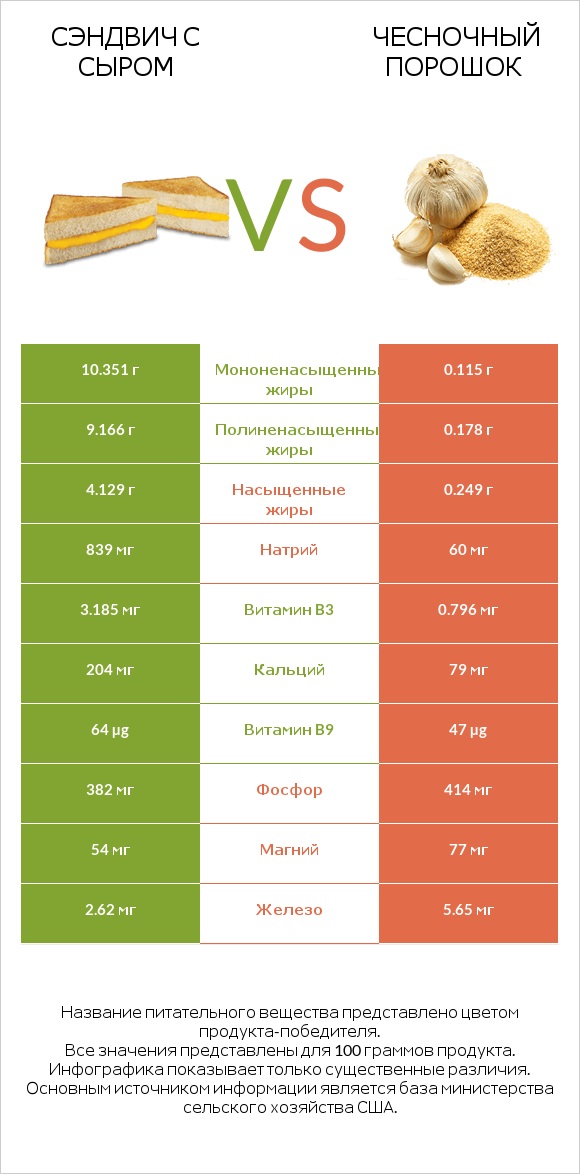 Сэндвич с сыром vs Чесночный порошок infographic