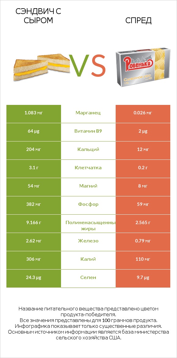 Сэндвич с сыром vs Спред infographic