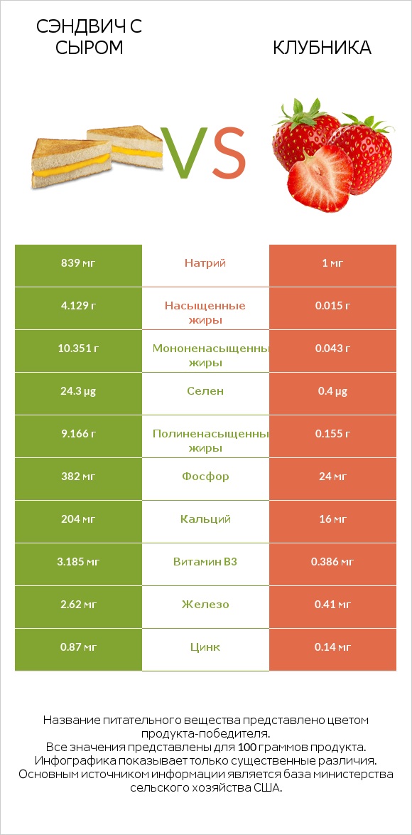 Сэндвич с сыром vs Клубника infographic