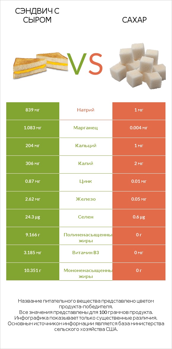 Сэндвич с сыром vs Сахар infographic