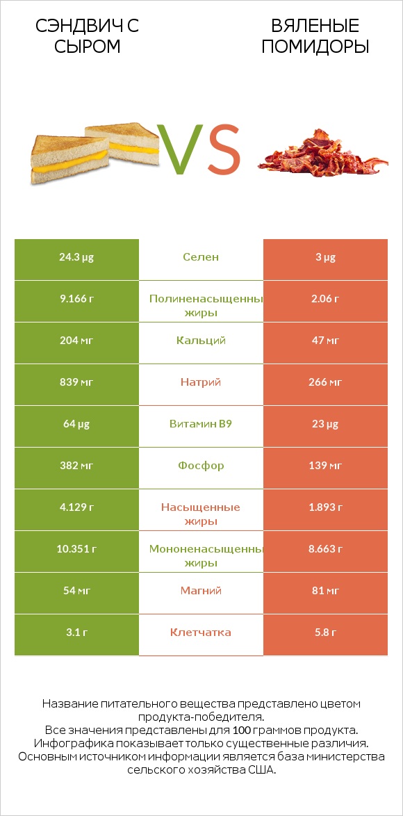 Сэндвич с сыром vs Вяленые помидоры infographic