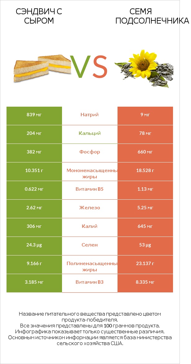 Сэндвич с сыром vs Семя подсолнечника infographic