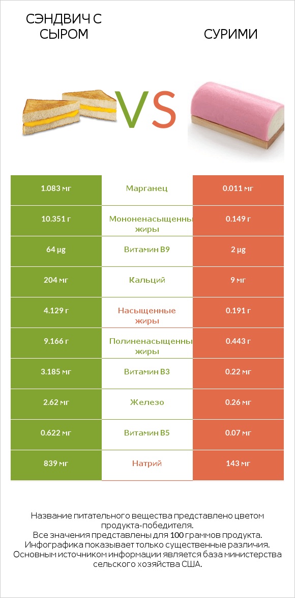Сэндвич с сыром vs Сурими infographic