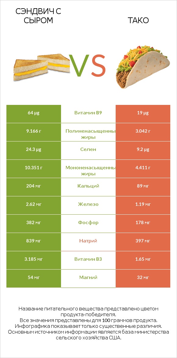 Сэндвич с сыром vs Тако infographic