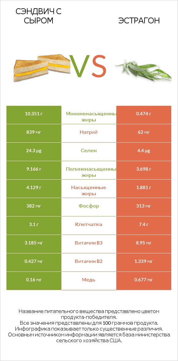 Сэндвич с сыром vs Эстрагон infographic