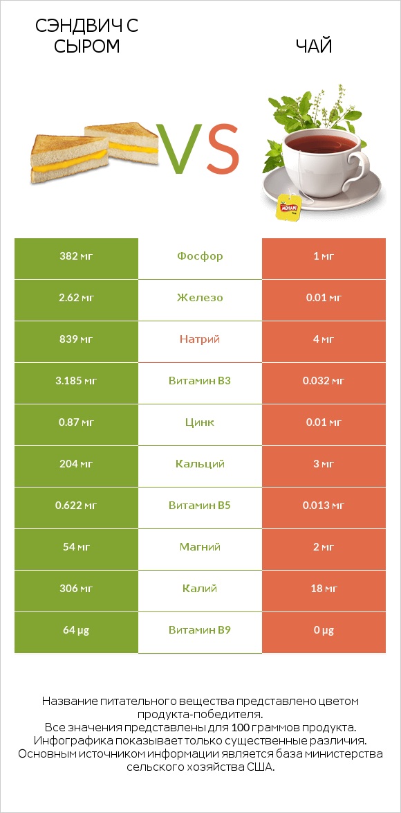Сэндвич с сыром vs Чай infographic