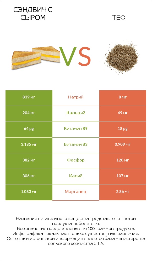 Сэндвич с сыром vs Теф infographic