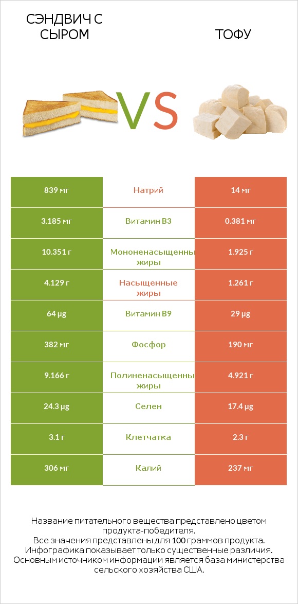 Сэндвич с сыром vs Тофу infographic