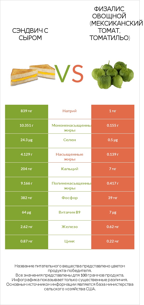 Сэндвич с сыром vs Физалис овощной (мексиканский томат, томатильо) infographic