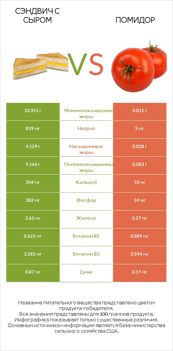 Сэндвич с сыром vs Помидор infographic