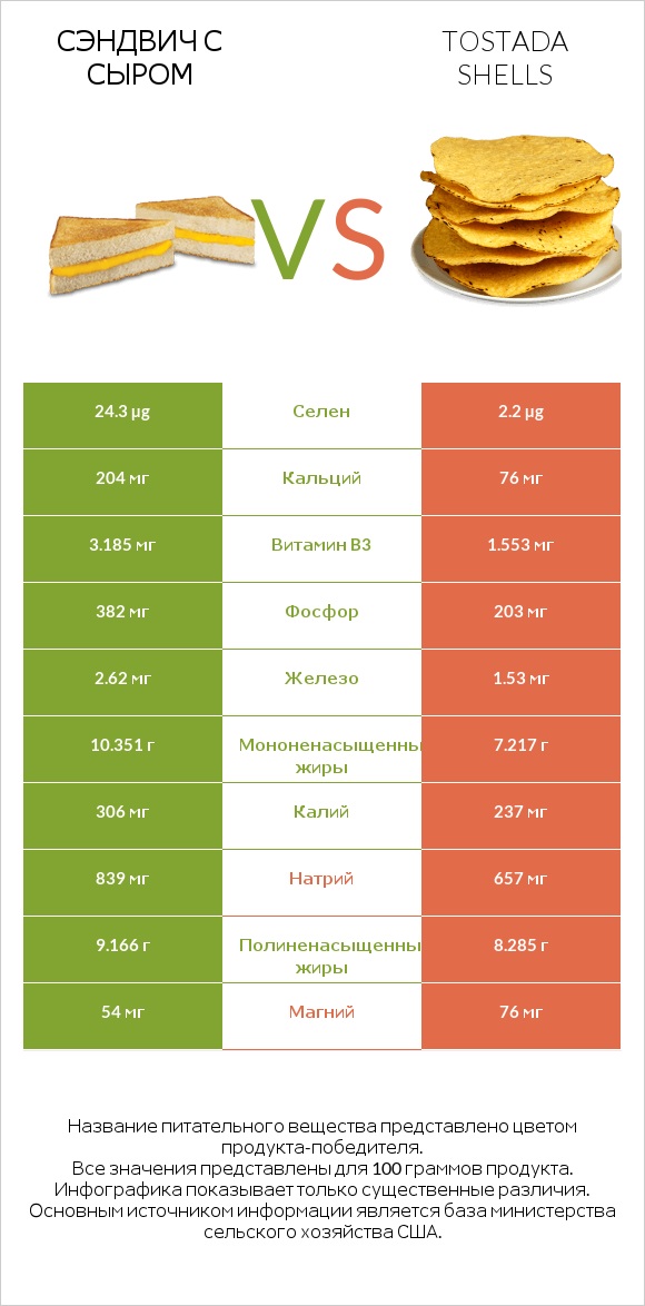 Сэндвич с сыром vs Tostada shells infographic