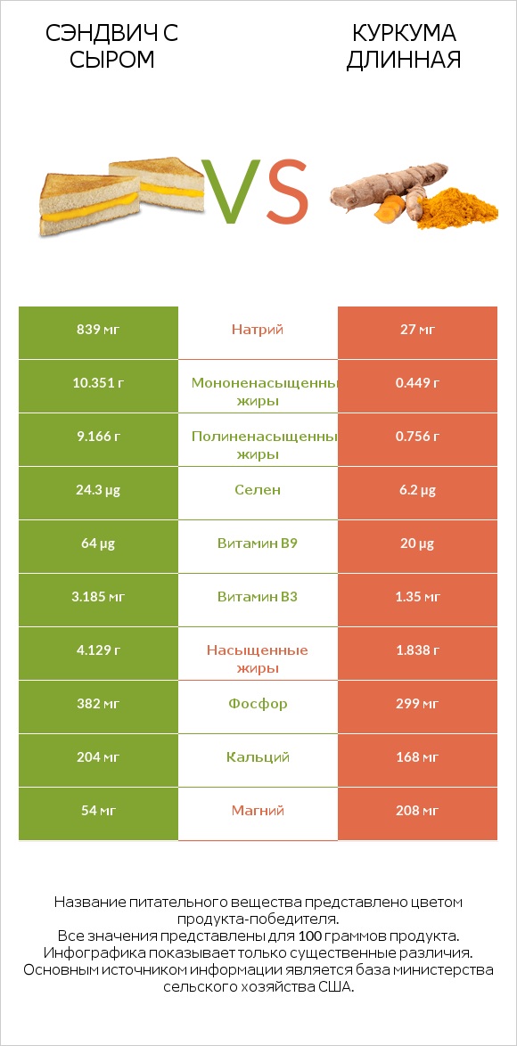 Сэндвич с сыром vs Куркума длинная infographic