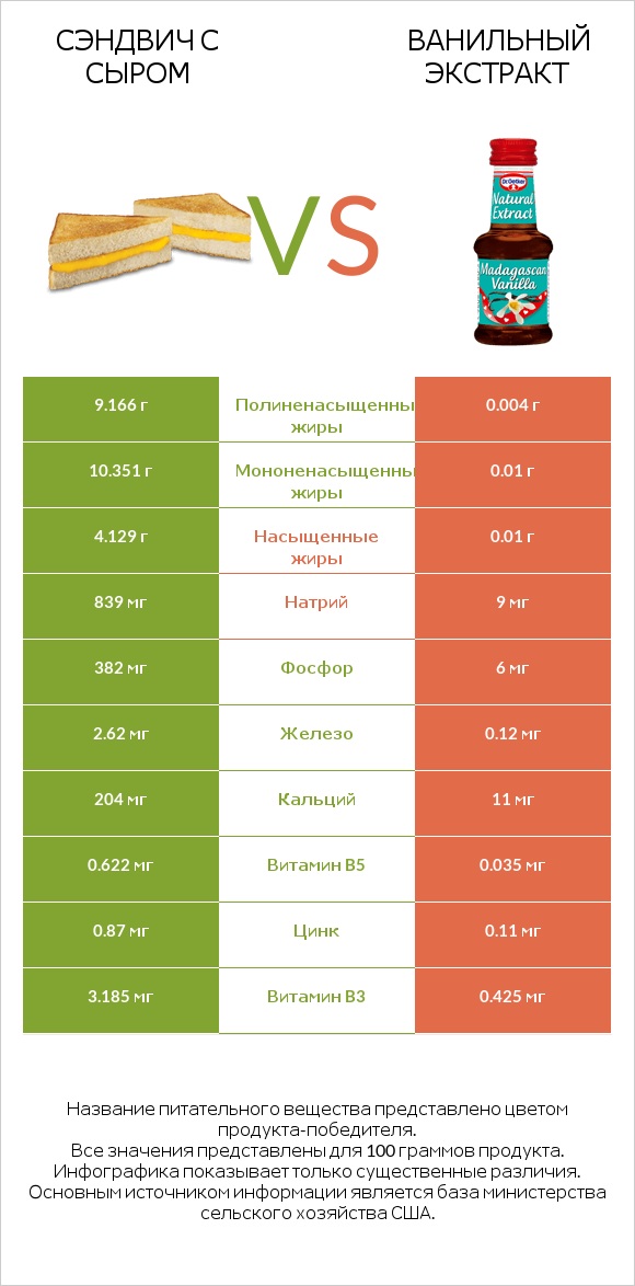 Сэндвич с сыром vs Ванильный экстракт infographic