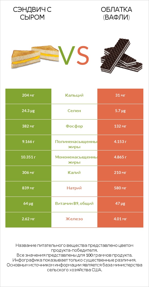 Сэндвич с сыром vs Облатка (вафли) infographic