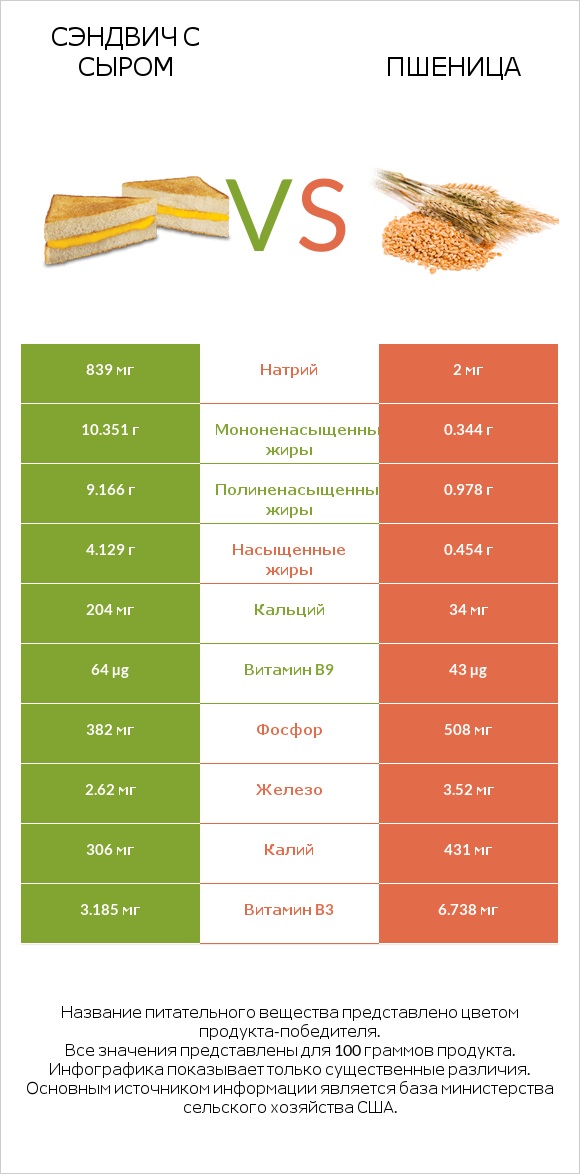 Сэндвич с сыром vs Пшеница infographic