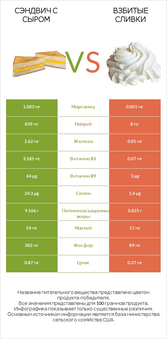 Сэндвич с сыром vs Взбитые сливки infographic