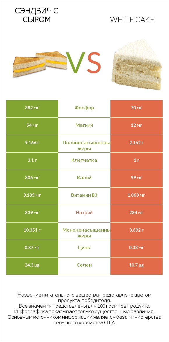 Сэндвич с сыром vs White cake infographic