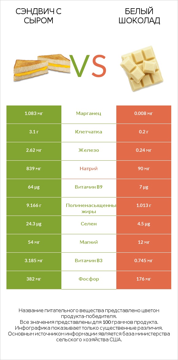 Сэндвич с сыром vs Белый шоколад infographic