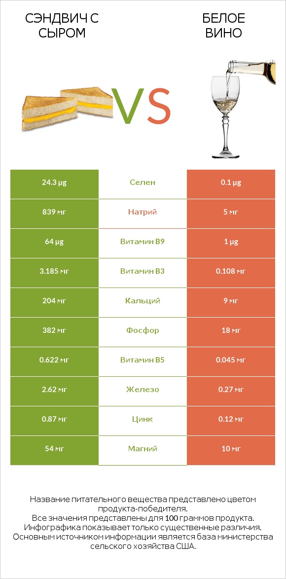 Сэндвич с сыром vs Белое вино infographic