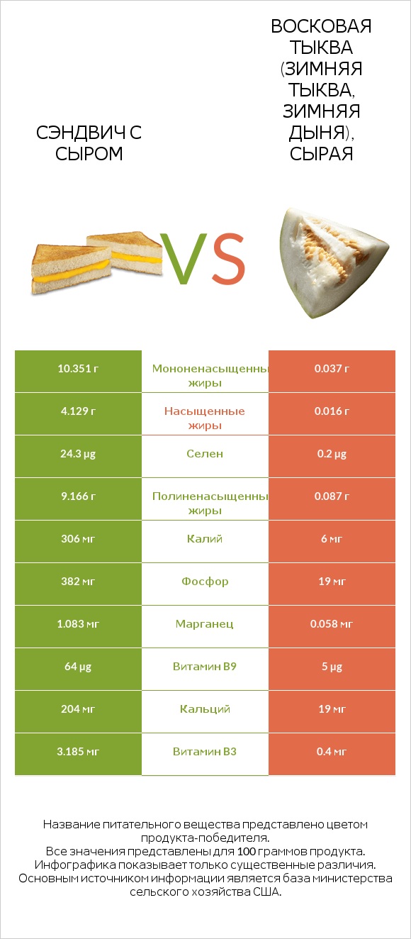 Сэндвич с сыром vs Восковая тыква (зимняя тыква, зимняя дыня), сырая infographic