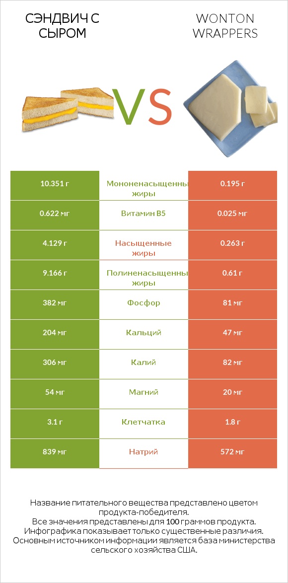 Сэндвич с сыром vs Wonton wrappers infographic